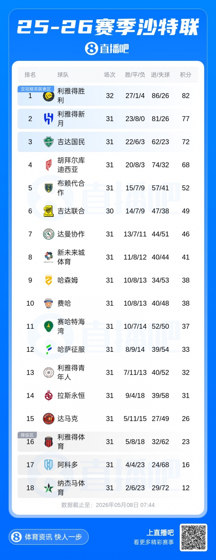 B体育必一运动-沙特联积分榜：胜利提前踢第33轮领先5分，下场与新月天王山之战